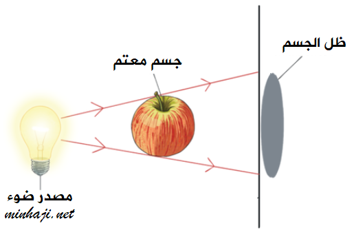 تكون الظل